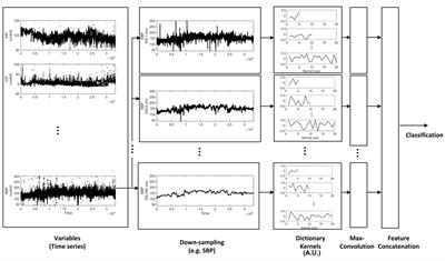 Incorporating High-Frequency Physiologic Data Using Computational Dictionary Learning Improves Prediction of Delayed Cerebral Ischemia Compared to Existing Methods